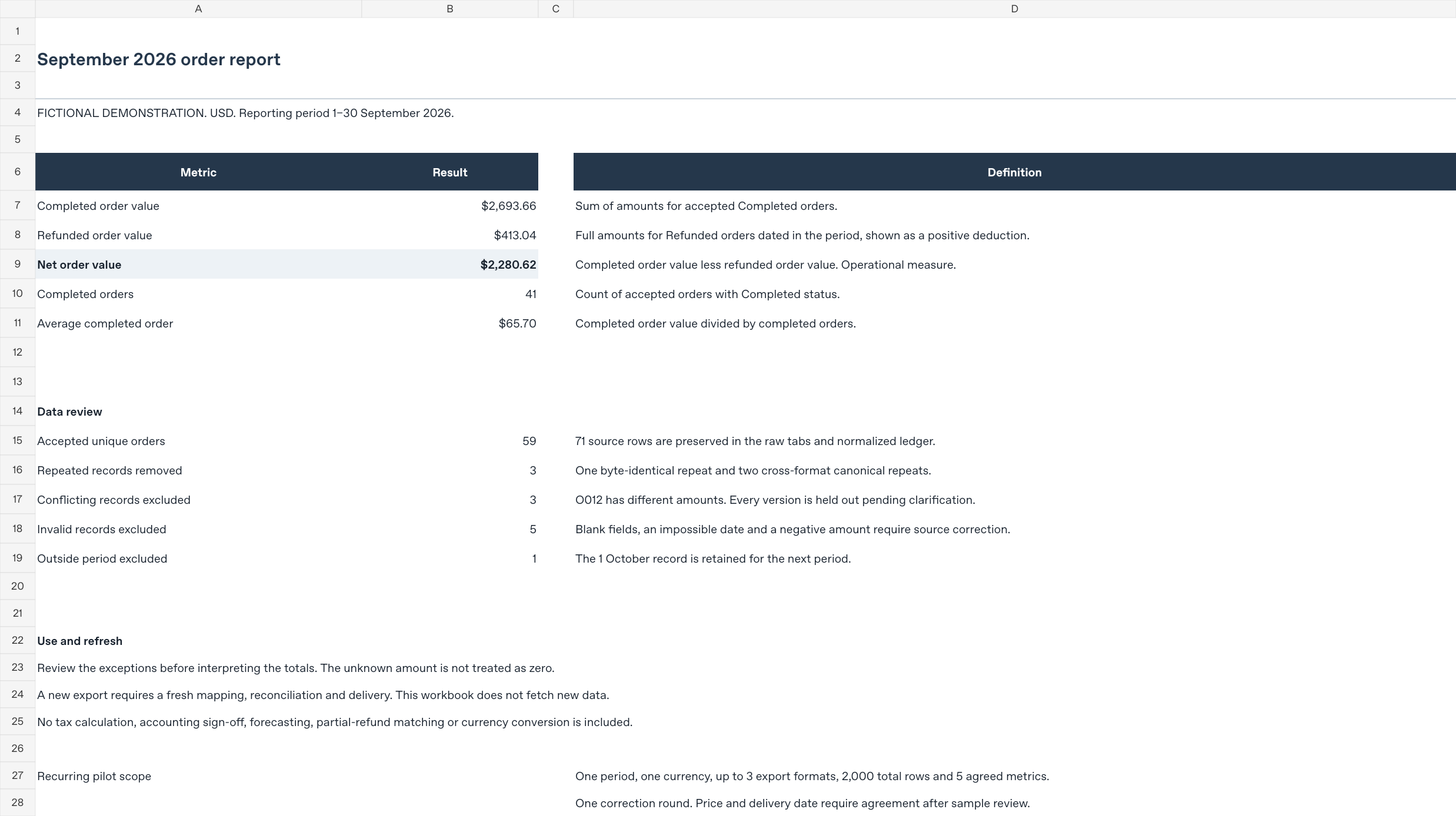 Fictional September 2026 order report showing five defined metrics, data-review exceptions, and refresh limitations